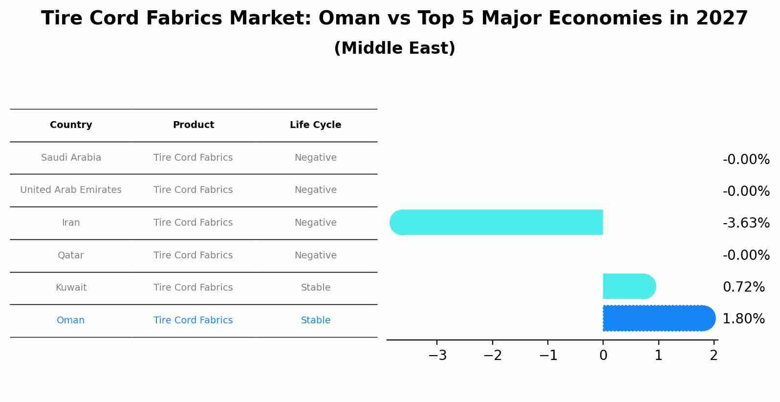 Tire Cord Fabrics Market: Oman vs Top 5 Major Economies in 2027 (Middle East)