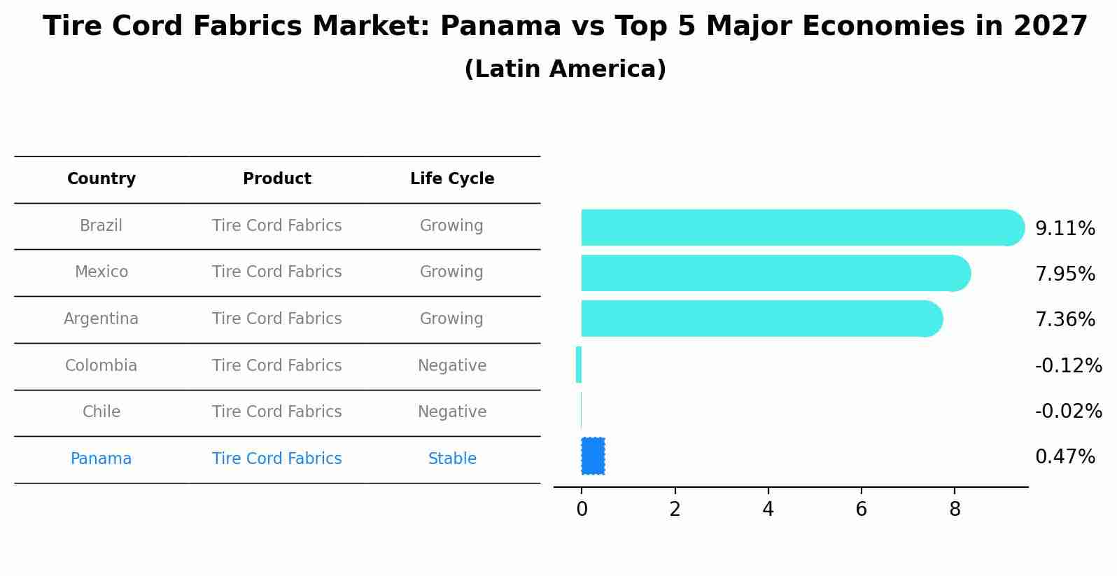 Tire Cord Fabrics Market: Panama vs Top 5 Major Economies in 2027 (Latin America)