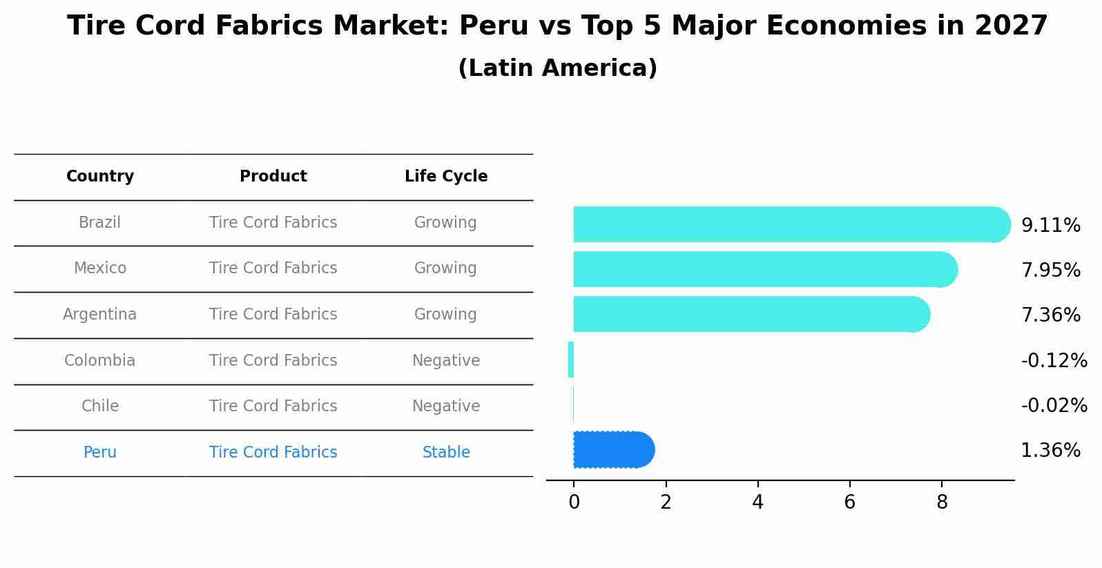 Tire Cord Fabrics Market: Peru vs Top 5 Major Economies in 2027 (Latin America)