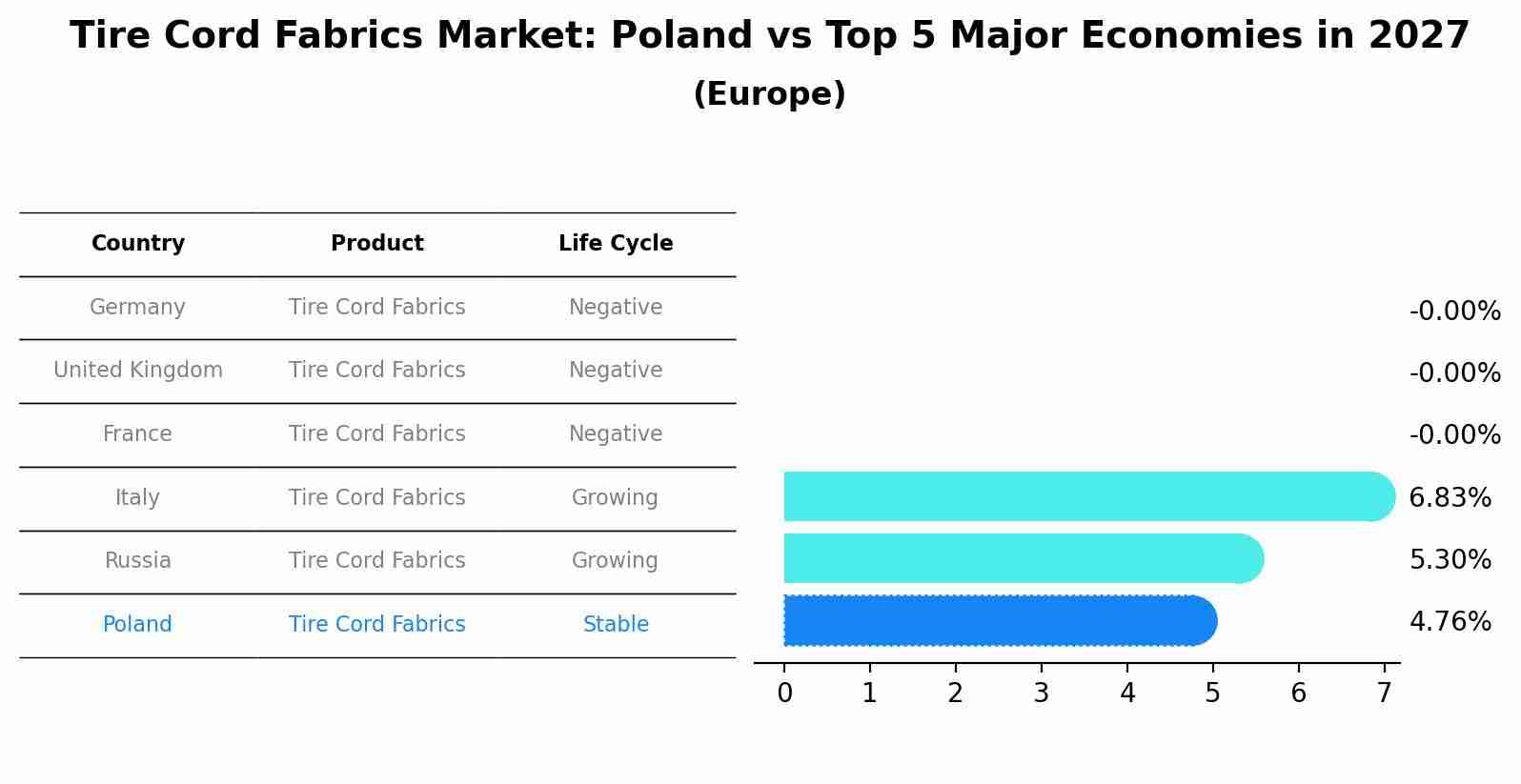 Tire Cord Fabrics Market: Poland vs Top 5 Major Economies in 2027 (Europe)