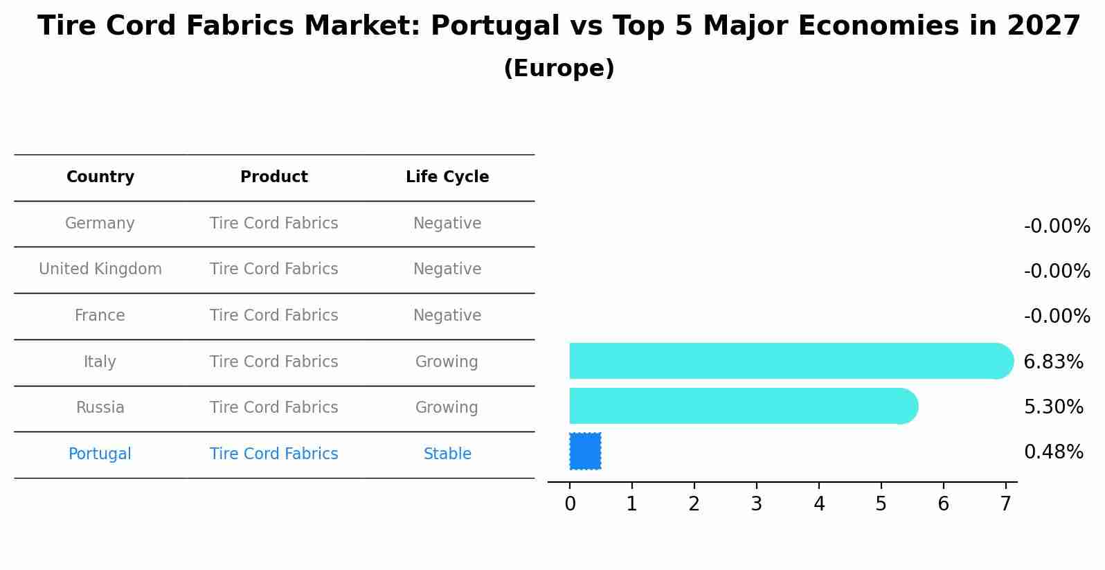 Tire Cord Fabrics Market: Portugal vs Top 5 Major Economies in 2027 (Europe)