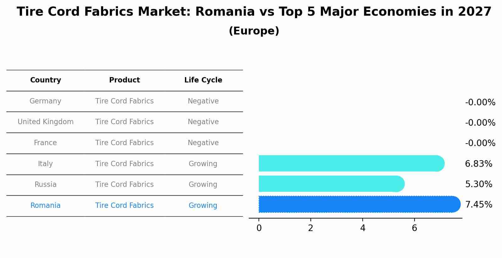 Tire Cord Fabrics Market: Romania vs Top 5 Major Economies in 2027 (Europe)
