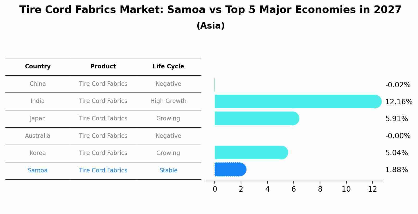 Tire Cord Fabrics Market: Samoa vs Top 5 Major Economies in 2027 (Asia)