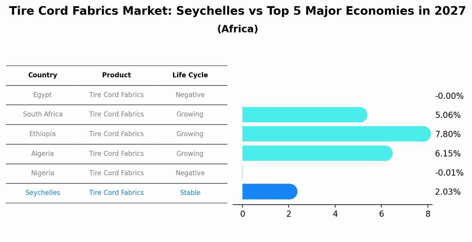 Tire Cord Fabrics Market: Seychelles vs Top 5 Major Economies in 2027 (Africa)