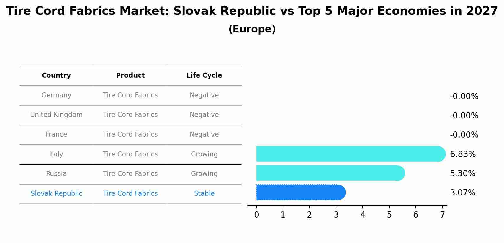Tire Cord Fabrics Market: Slovak Republic vs Top 5 Major Economies in 2027 (Europe)