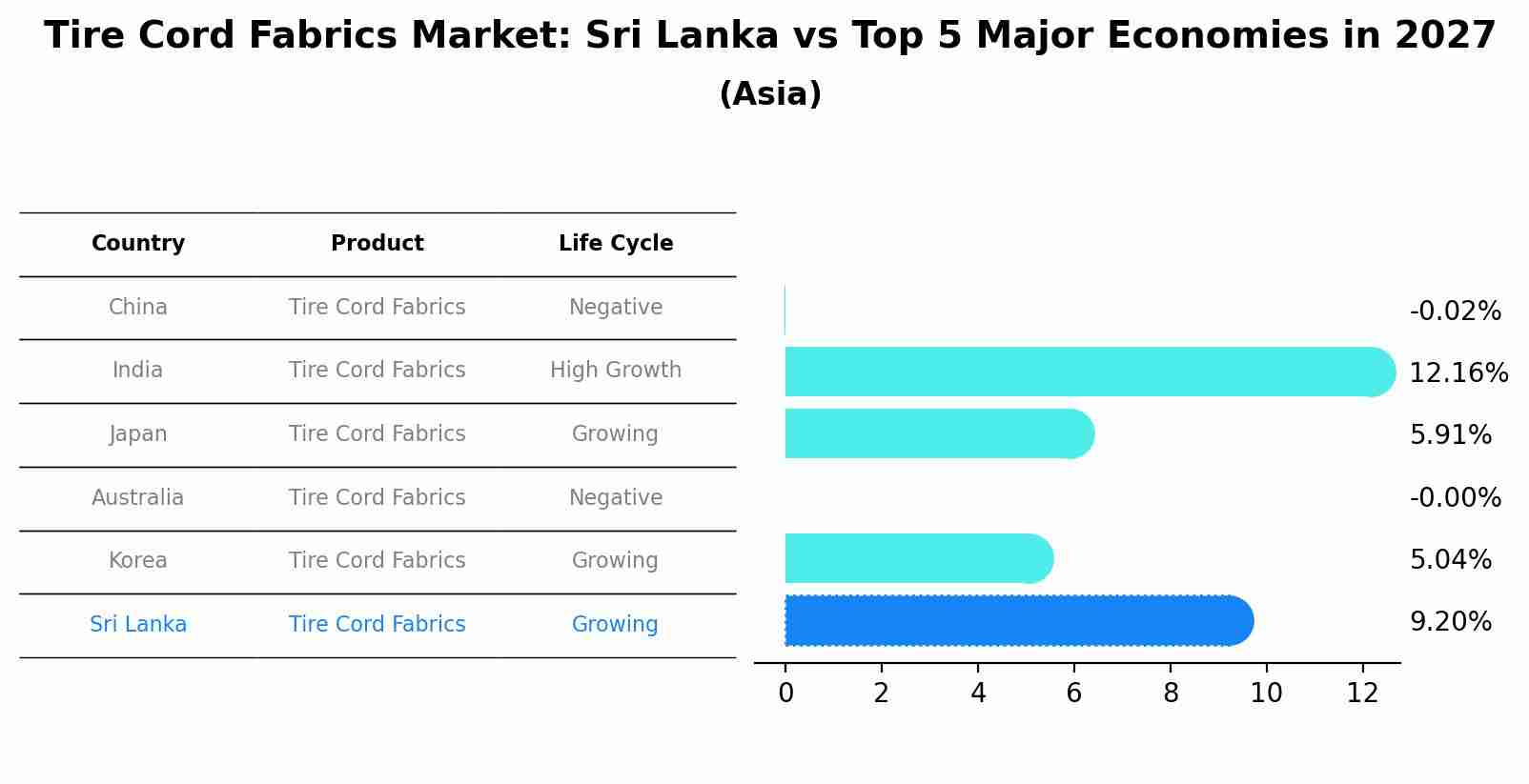 Tire Cord Fabrics Market: Sri Lanka vs Top 5 Major Economies in 2027 (Asia)
