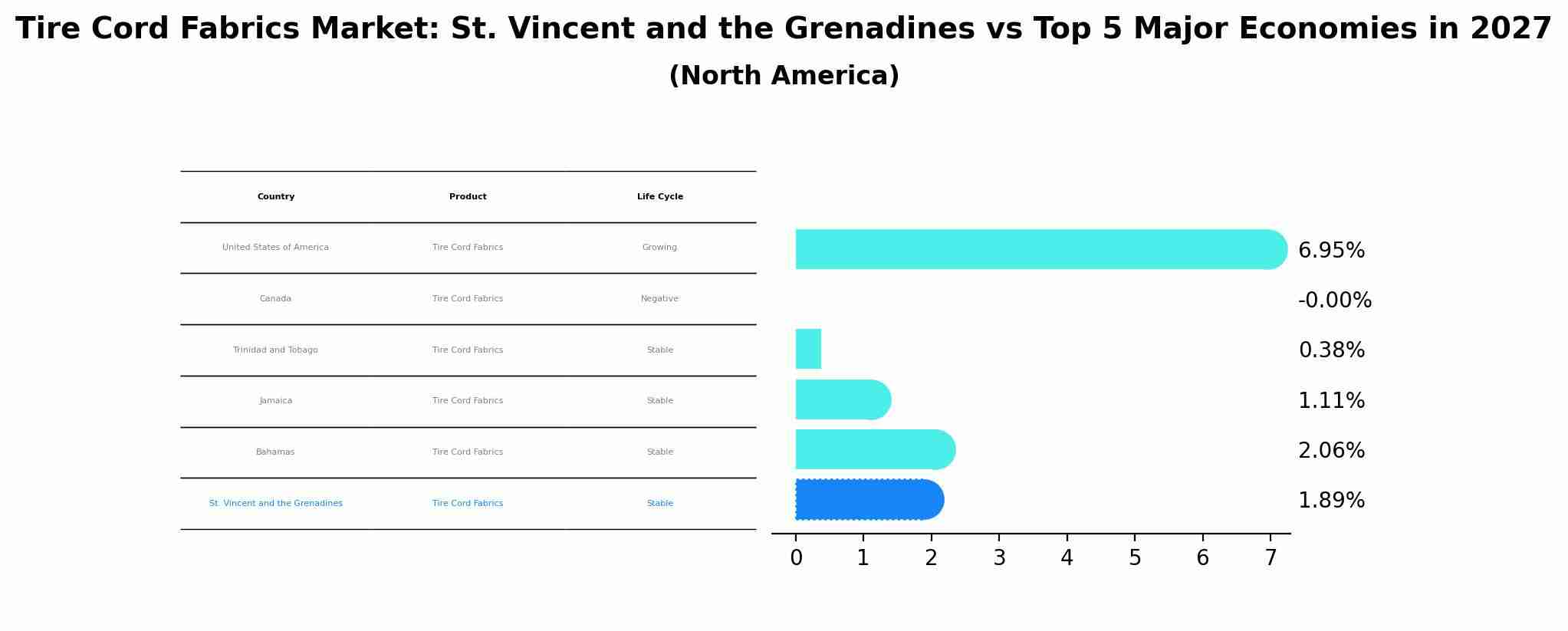 Tire Cord Fabrics Market: St. Vincent and the Grenadines vs Top 5 Major Economies in 2027 (North America)