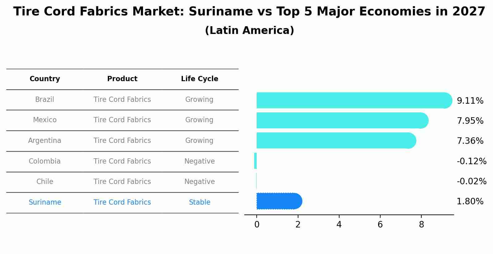 Tire Cord Fabrics Market: Suriname vs Top 5 Major Economies in 2027 (Latin America)