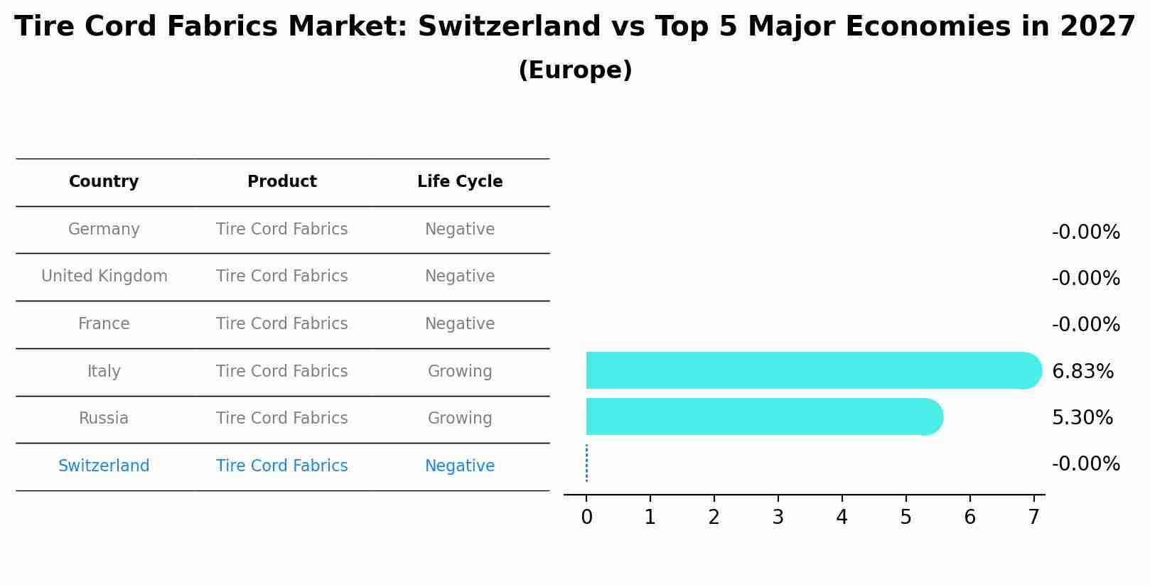 Tire Cord Fabrics Market: Switzerland vs Top 5 Major Economies in 2027 (Europe)
