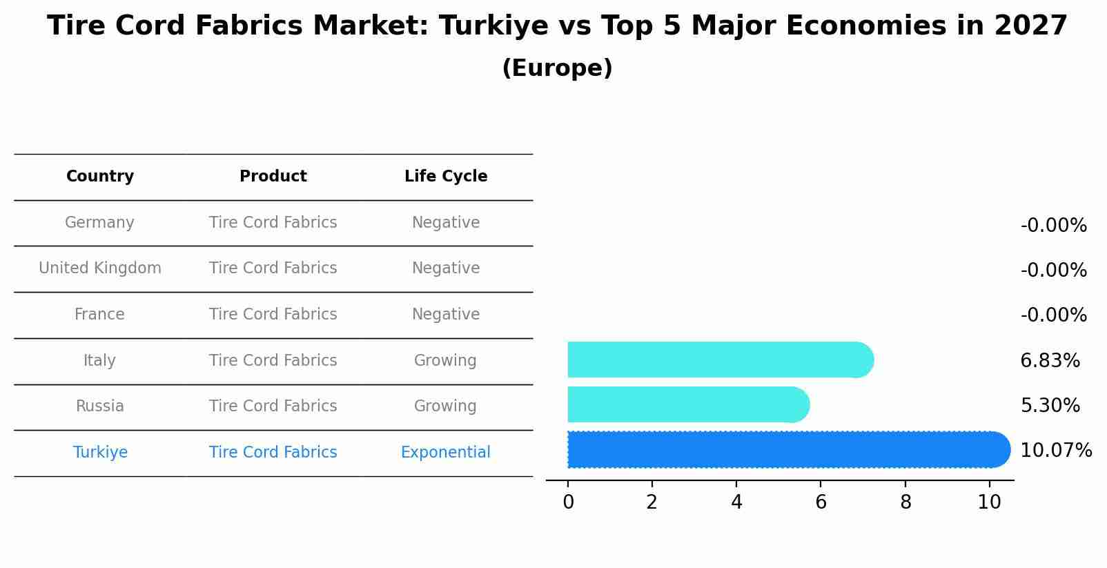 Tire Cord Fabrics Market: Turkiye vs Top 5 Major Economies in 2027 (Europe)