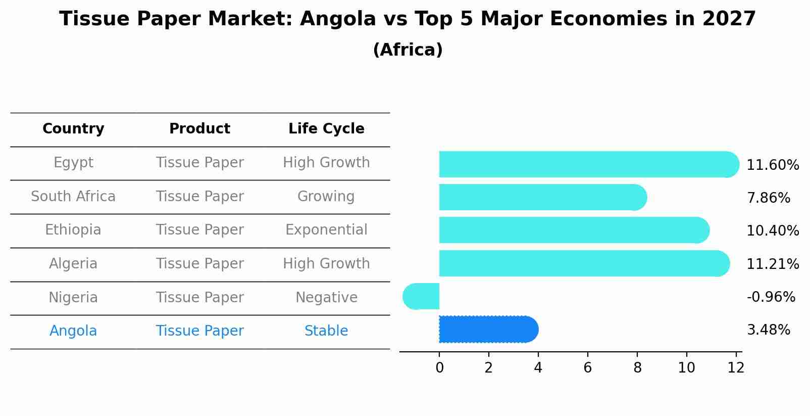 Tissue Paper Market: Angola vs Top 5 Major Economies in 2027 (Africa)