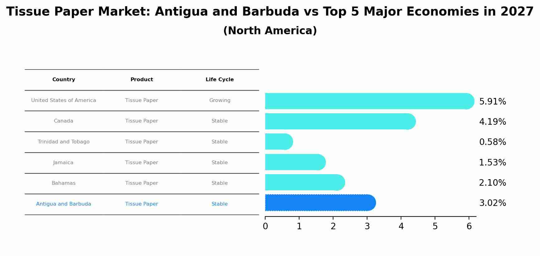 Tissue Paper Market: Antigua and Barbuda vs Top 5 Major Economies in 2027 (North America)