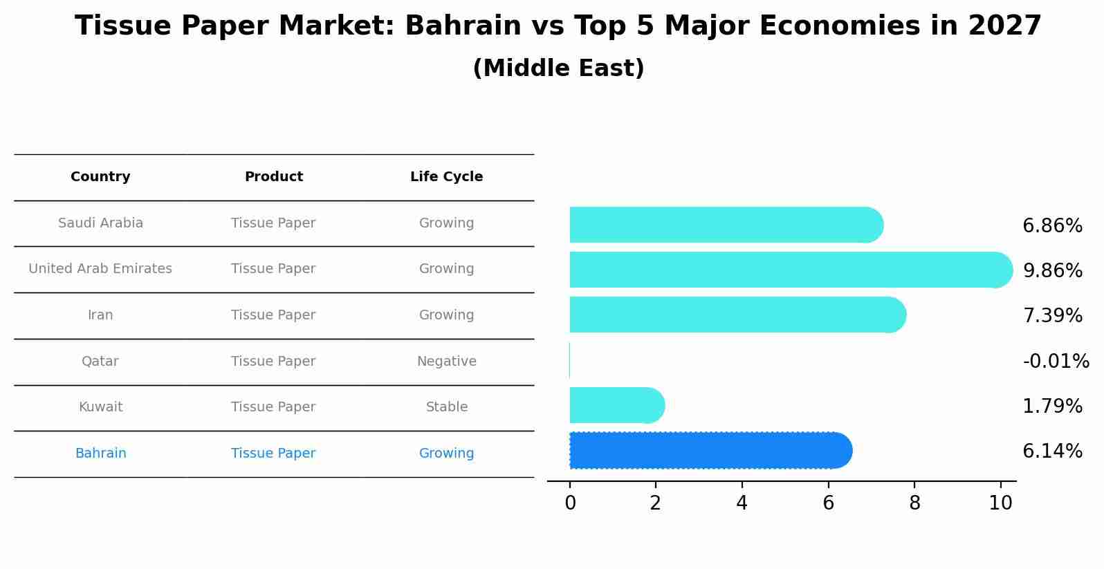 Tissue Paper Market: Bahrain vs Top 5 Major Economies in 2027 (Middle East)