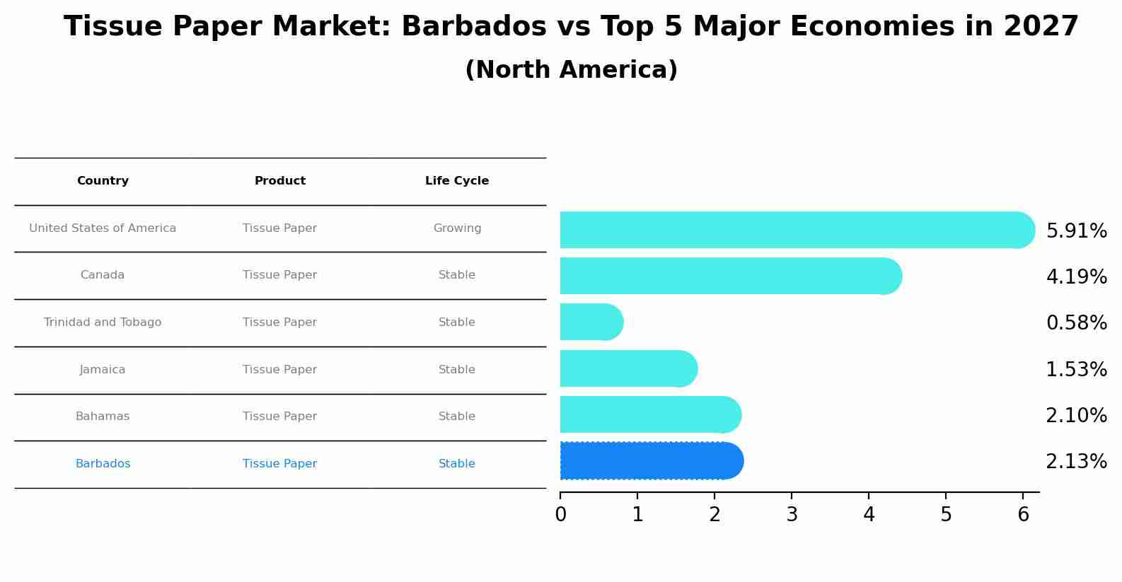 Tissue Paper Market: Barbados vs Top 5 Major Economies in 2027 (North America)