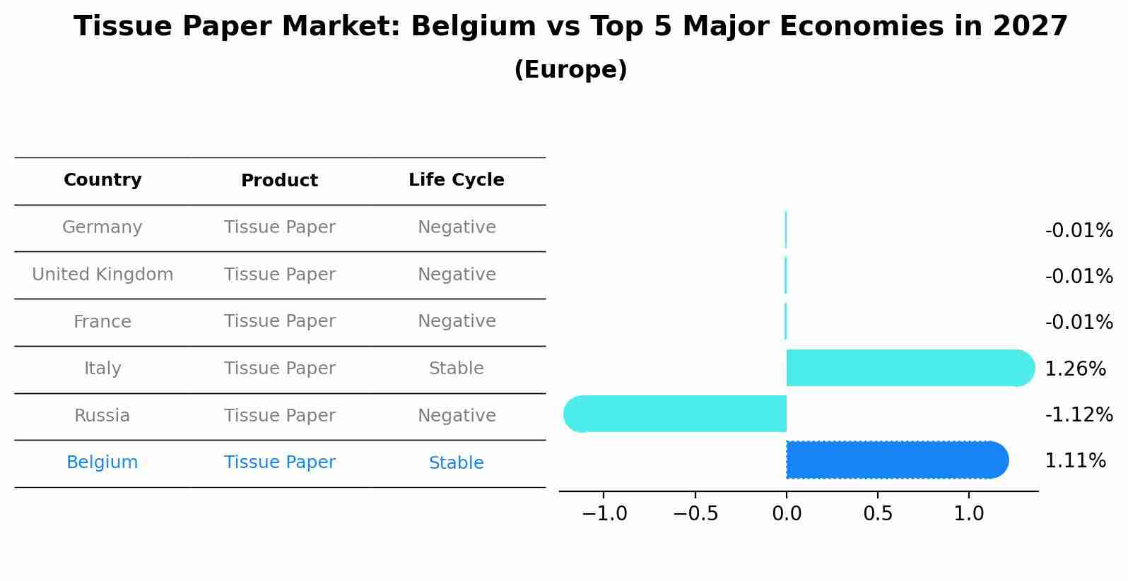 Tissue Paper Market: Belgium vs Top 5 Major Economies in 2027 (Europe)