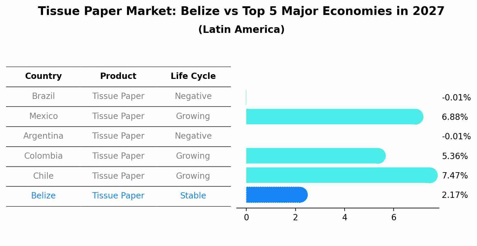 Tissue Paper Market: Belize vs Top 5 Major Economies in 2027 (Latin America)