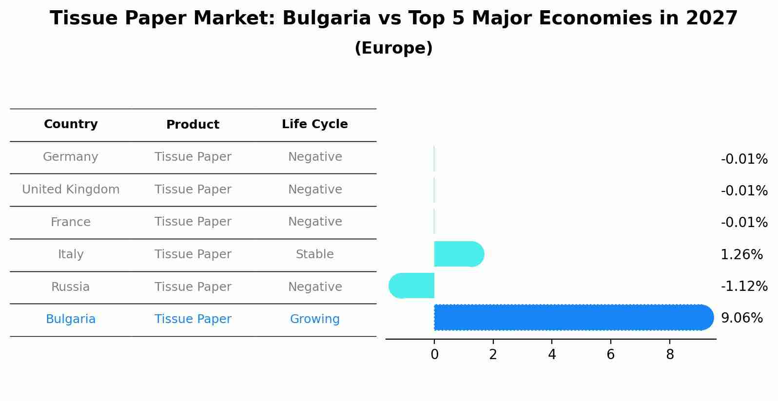 Tissue Paper Market: Bulgaria vs Top 5 Major Economies in 2027 (Europe)