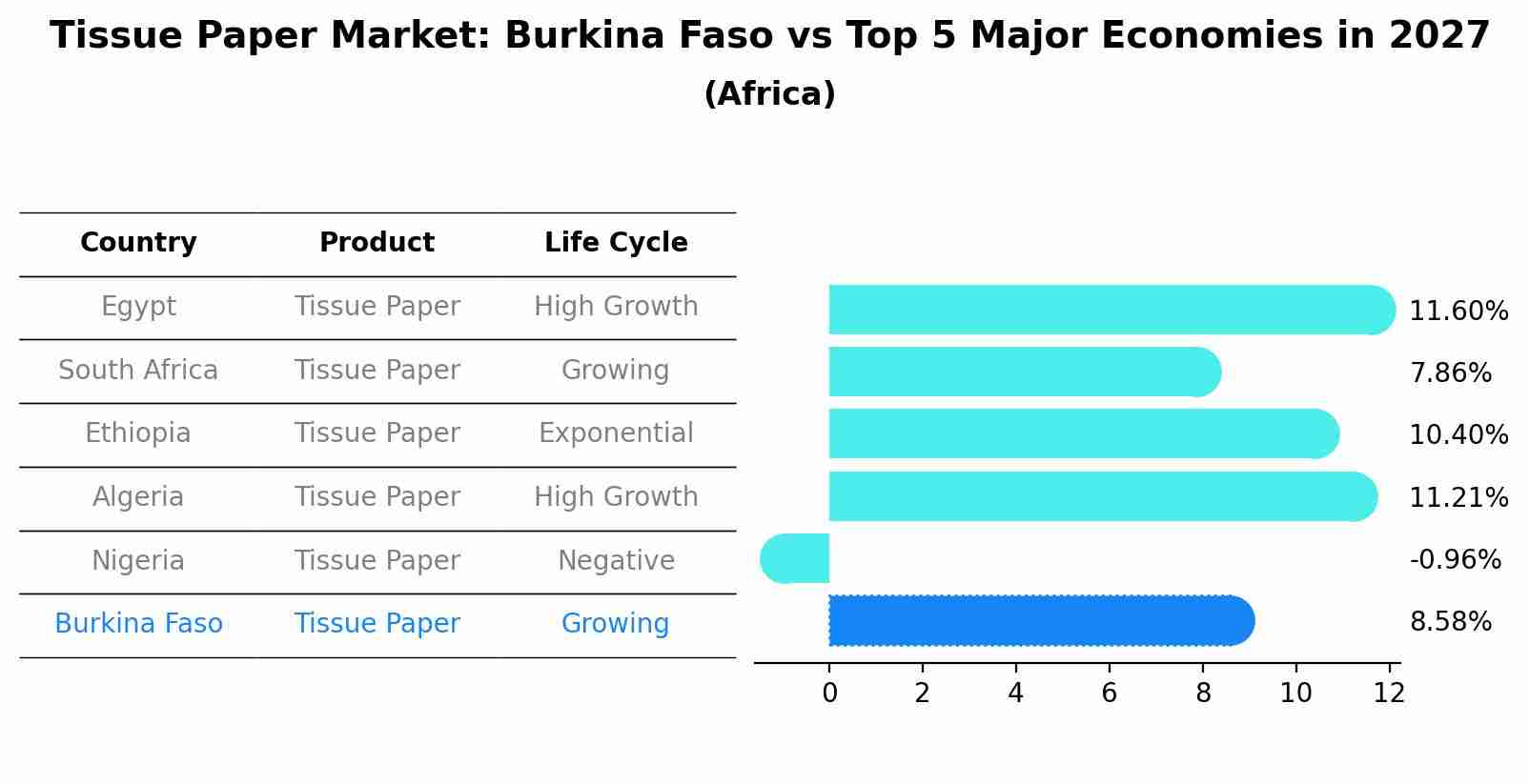 Tissue Paper Market: Burkina Faso vs Top 5 Major Economies in 2027 (Africa)