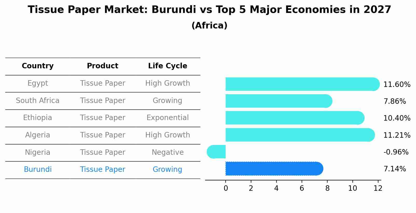Tissue Paper Market: Burundi vs Top 5 Major Economies in 2027 (Africa)