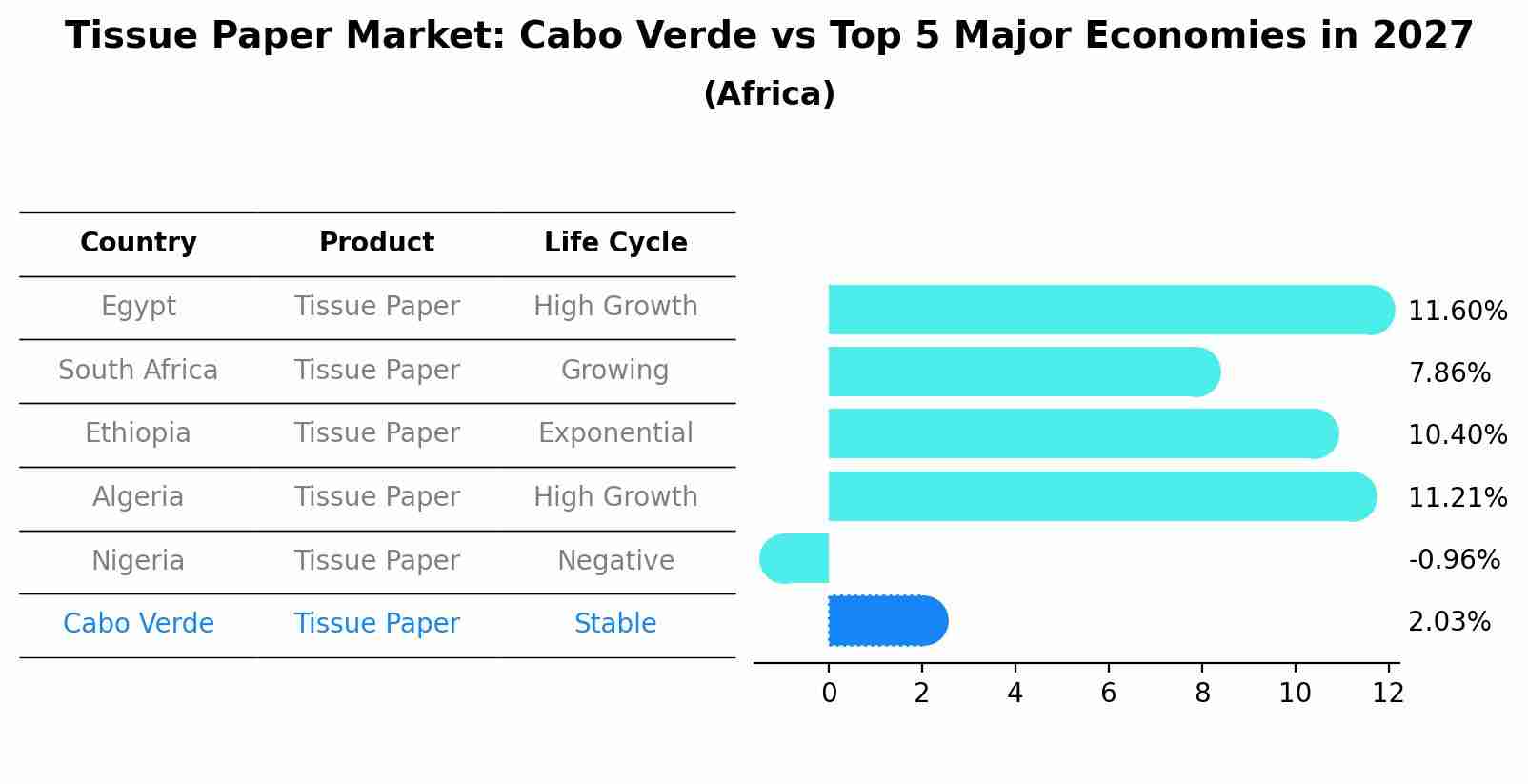 Tissue Paper Market: Cabo Verde vs Top 5 Major Economies in 2027 (Africa)