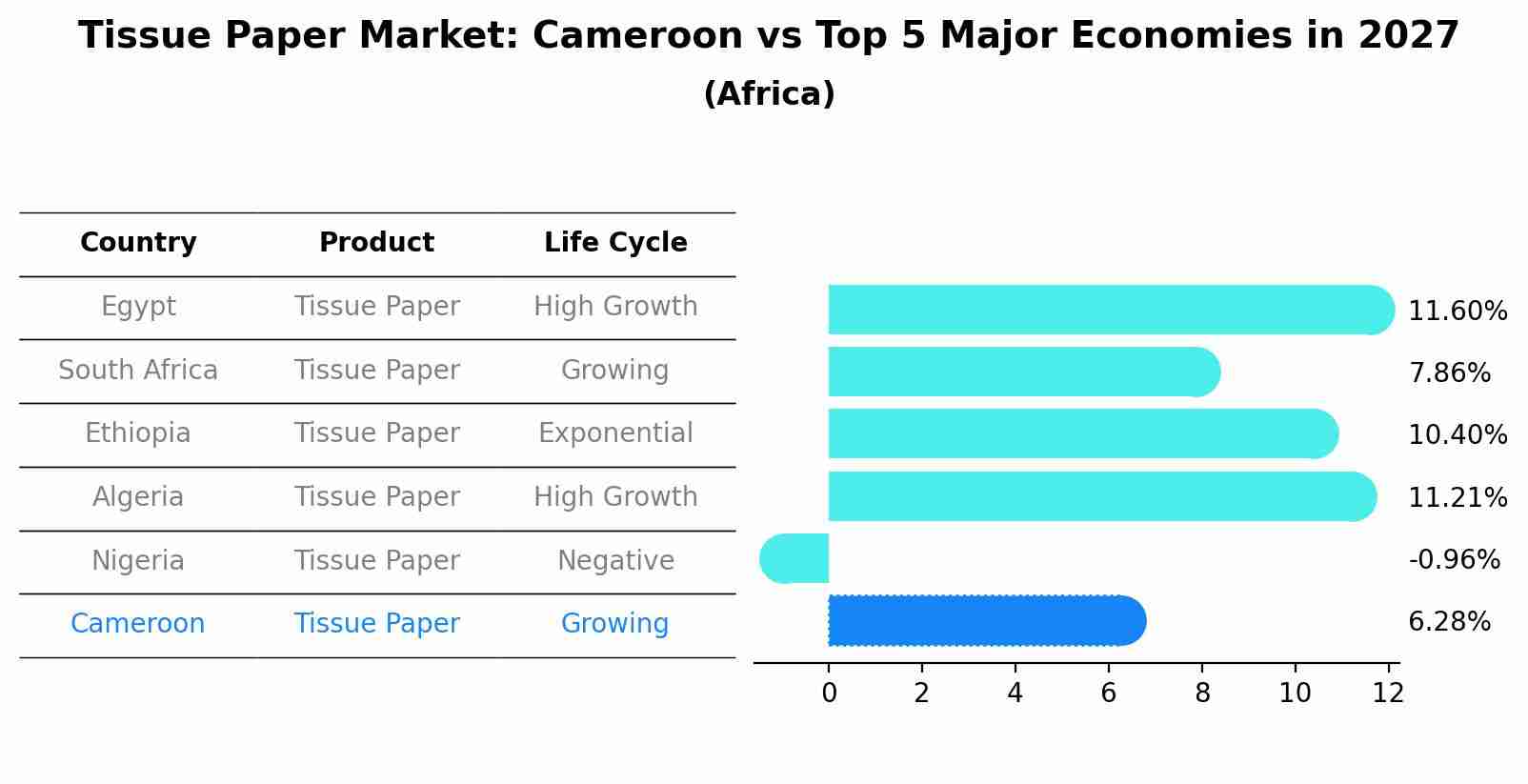 Tissue Paper Market: Cameroon vs Top 5 Major Economies in 2027 (Africa)