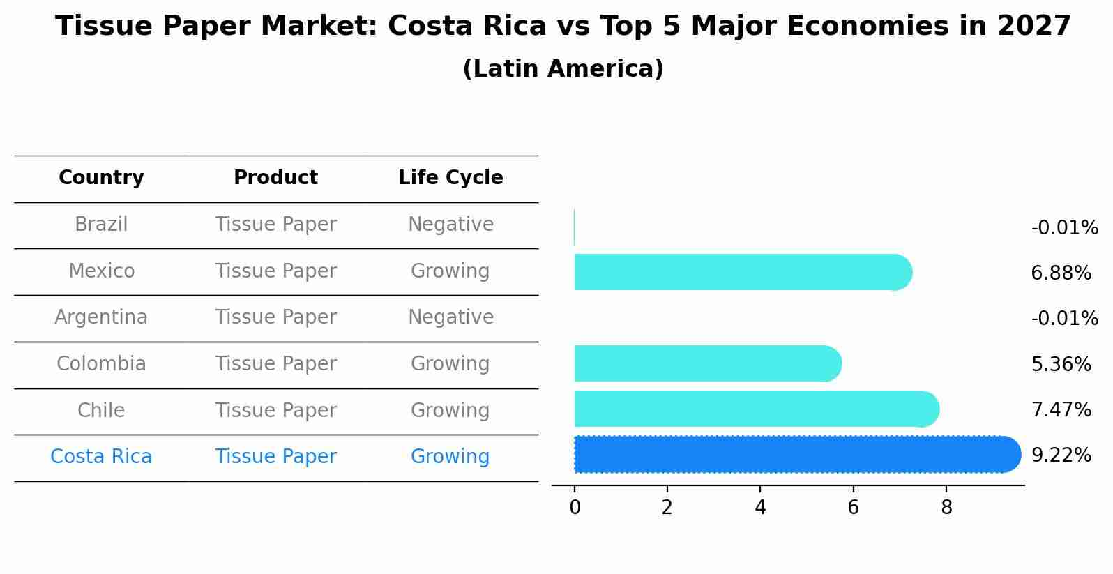 Tissue Paper Market: Costa Rica vs Top 5 Major Economies in 2027 (Latin America)