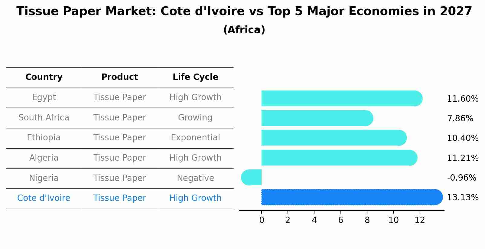 Tissue Paper Market: Cote d'Ivoire vs Top 5 Major Economies in 2027 (Africa)