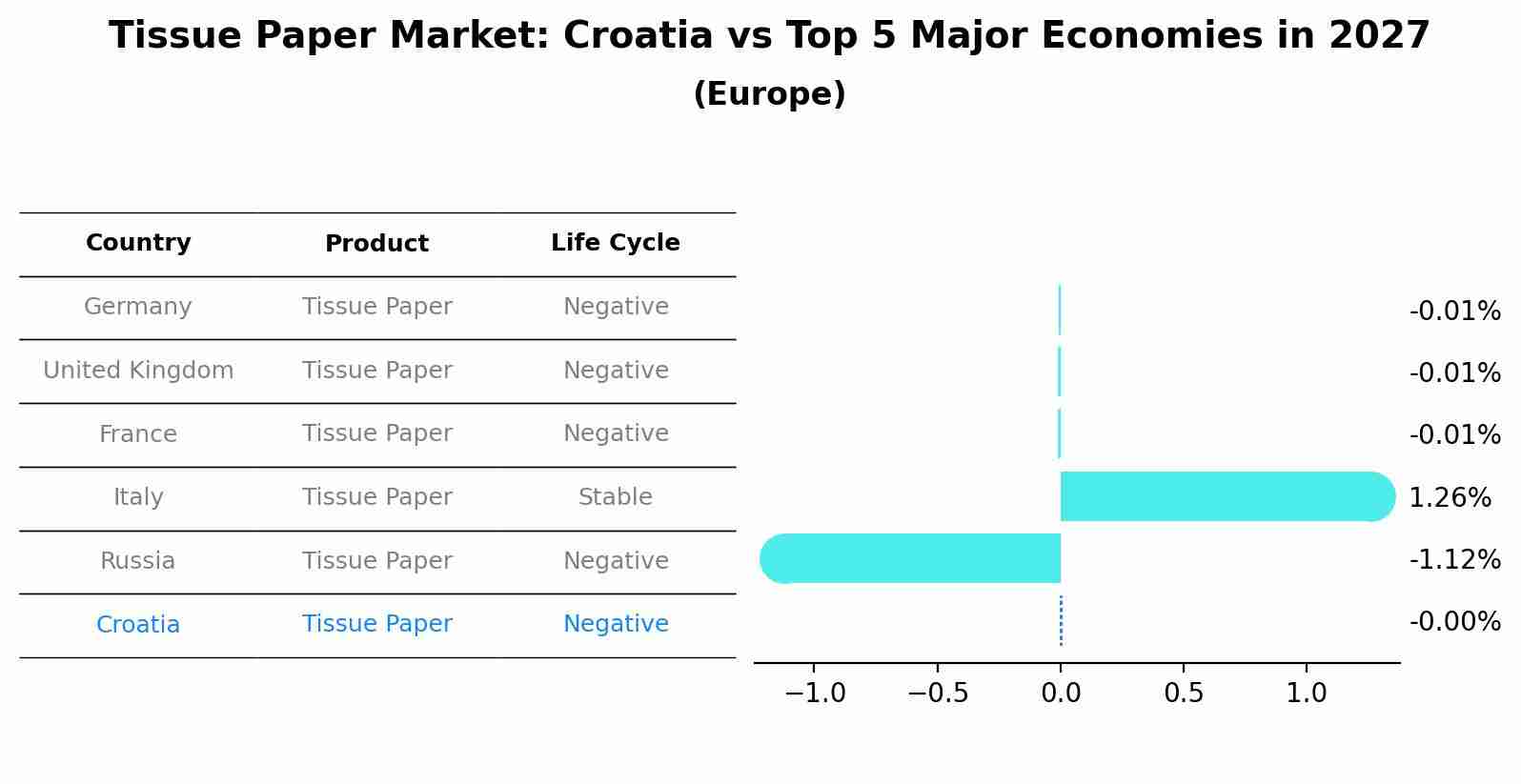 Tissue Paper Market: Croatia vs Top 5 Major Economies in 2027 (Europe)
