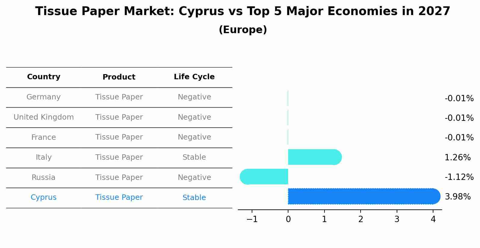 Tissue Paper Market: Cyprus vs Top 5 Major Economies in 2027 (Europe)