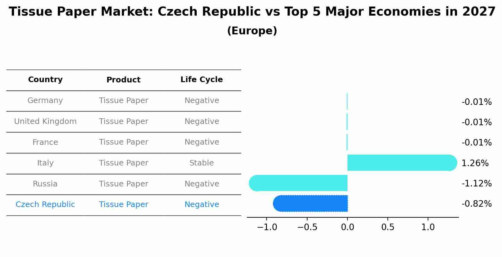 Tissue Paper Market: Czech Republic vs Top 5 Major Economies in 2027 (Europe)