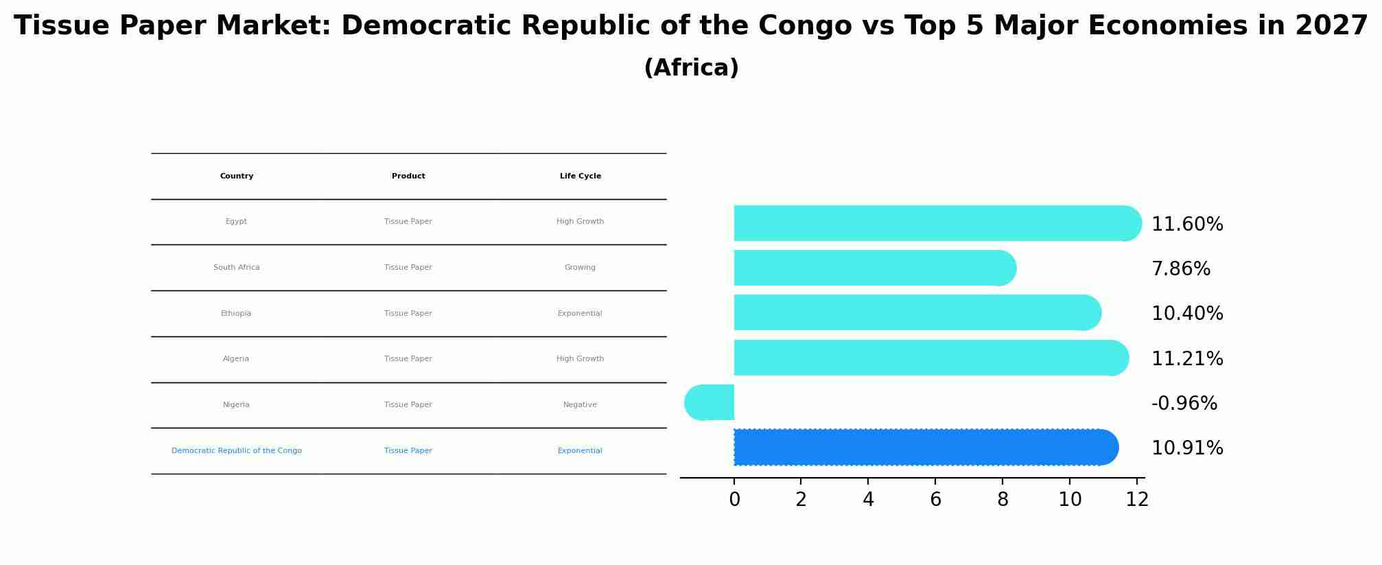 Tissue Paper Market: Democratic Republic of the Congo vs Top 5 Major Economies in 2027 (Africa)