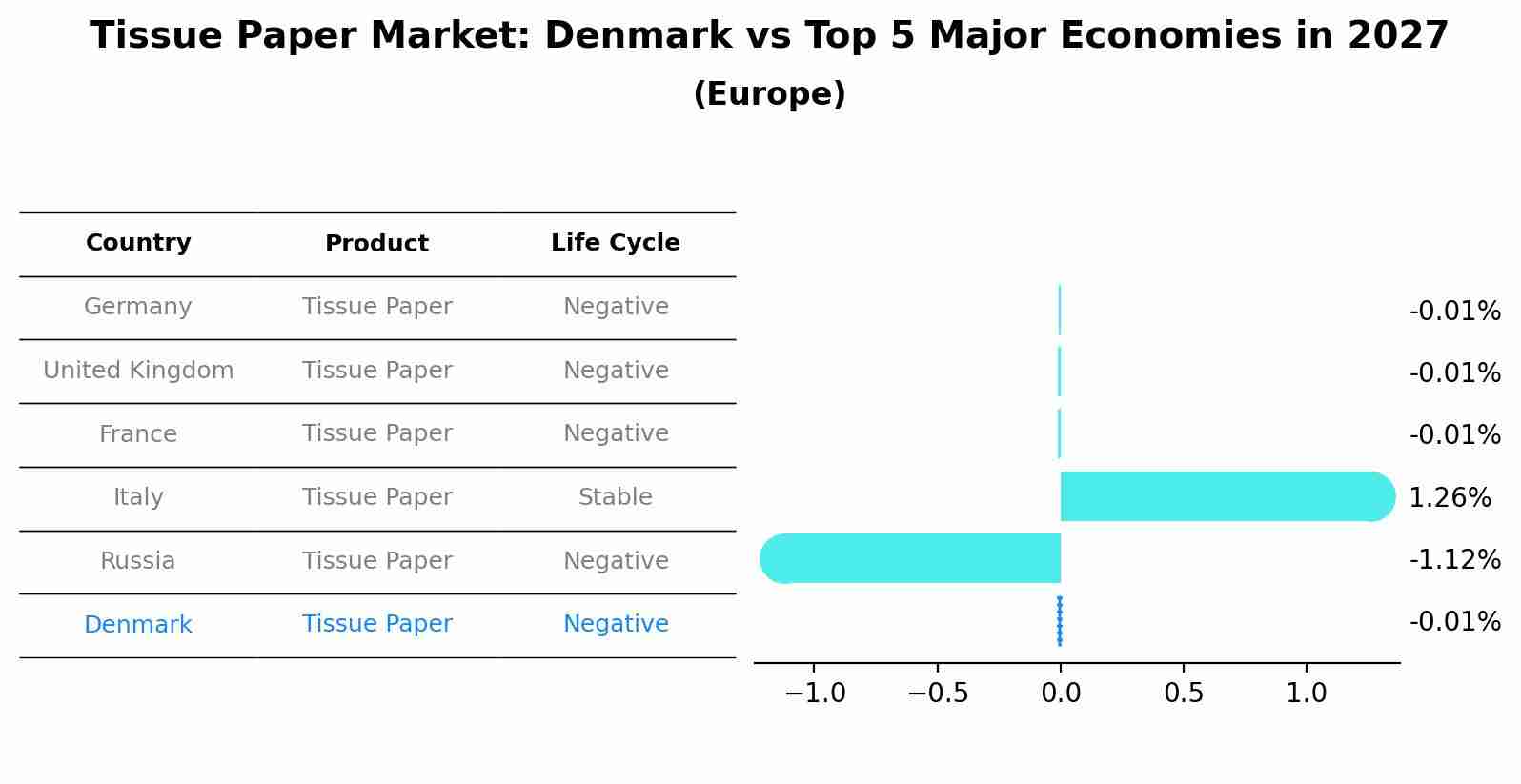 Tissue Paper Market: Denmark vs Top 5 Major Economies in 2027 (Europe)