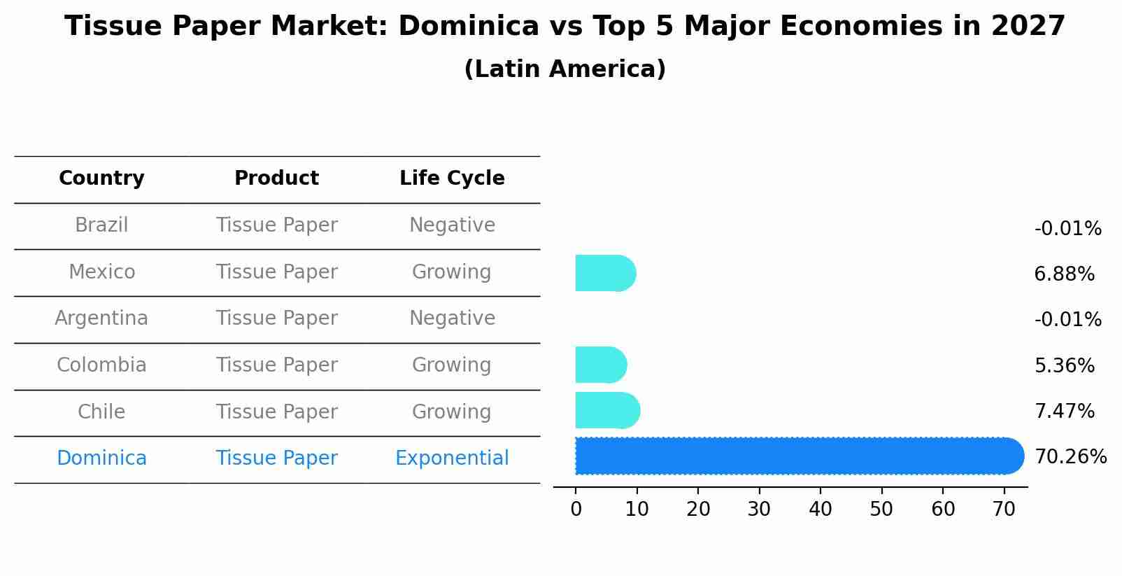 Tissue Paper Market: Dominica vs Top 5 Major Economies in 2027 (Latin America)