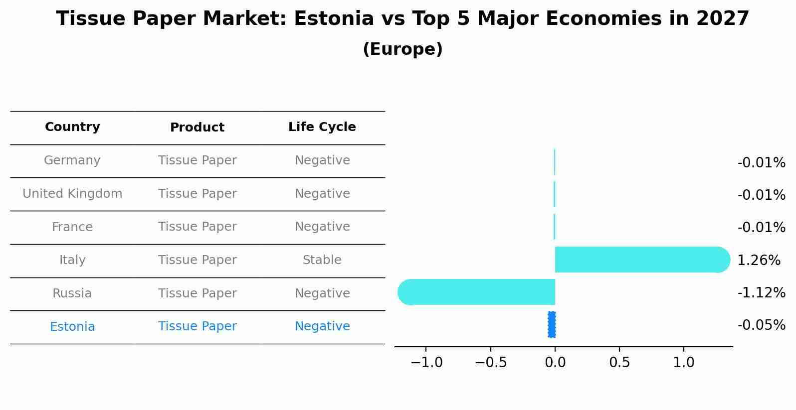 Tissue Paper Market: Estonia vs Top 5 Major Economies in 2027 (Europe)