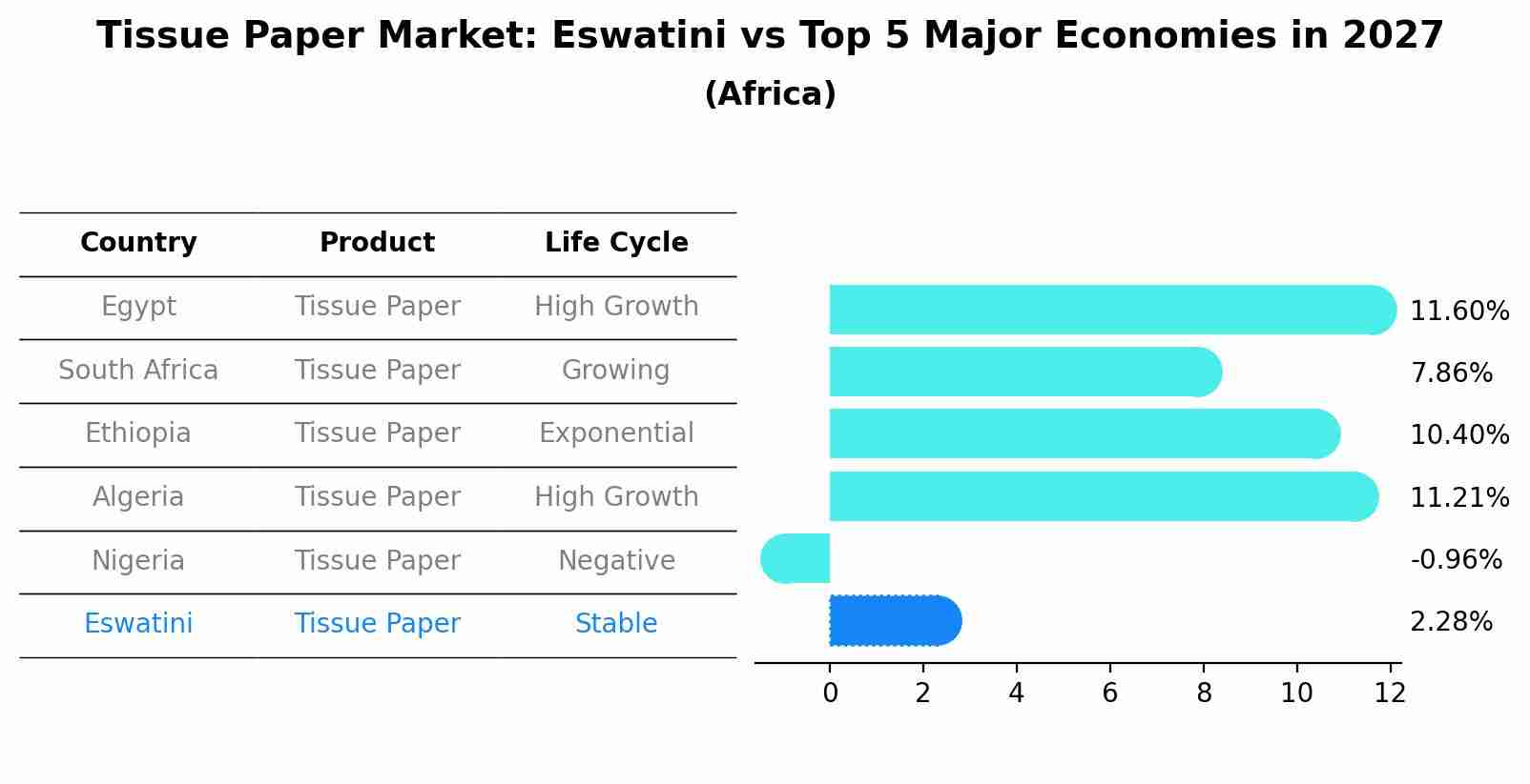 Tissue Paper Market: Eswatini vs Top 5 Major Economies in 2027 (Africa)