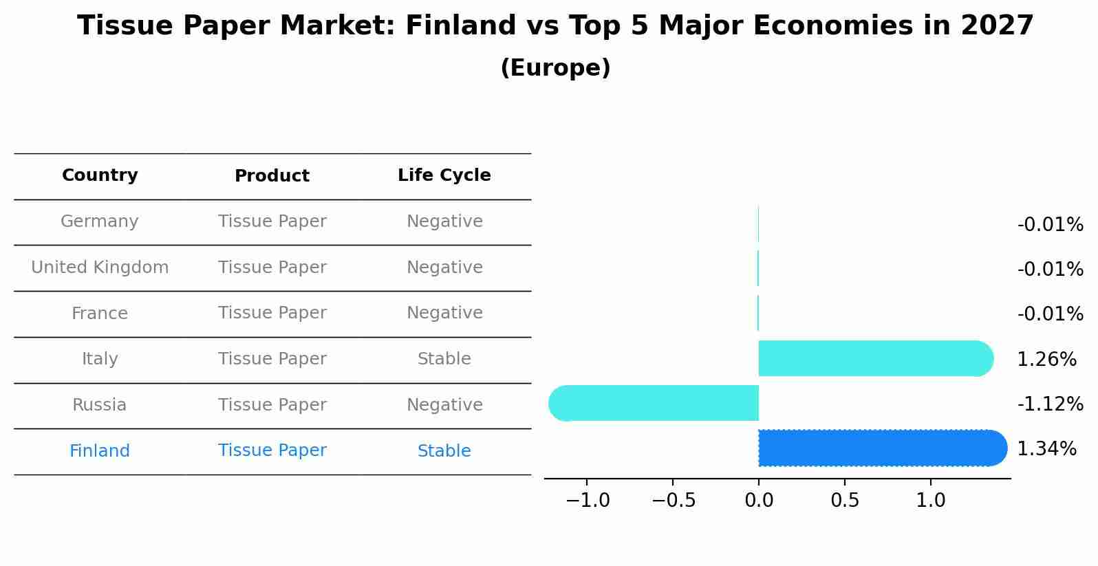Tissue Paper Market: Finland vs Top 5 Major Economies in 2027 (Europe)