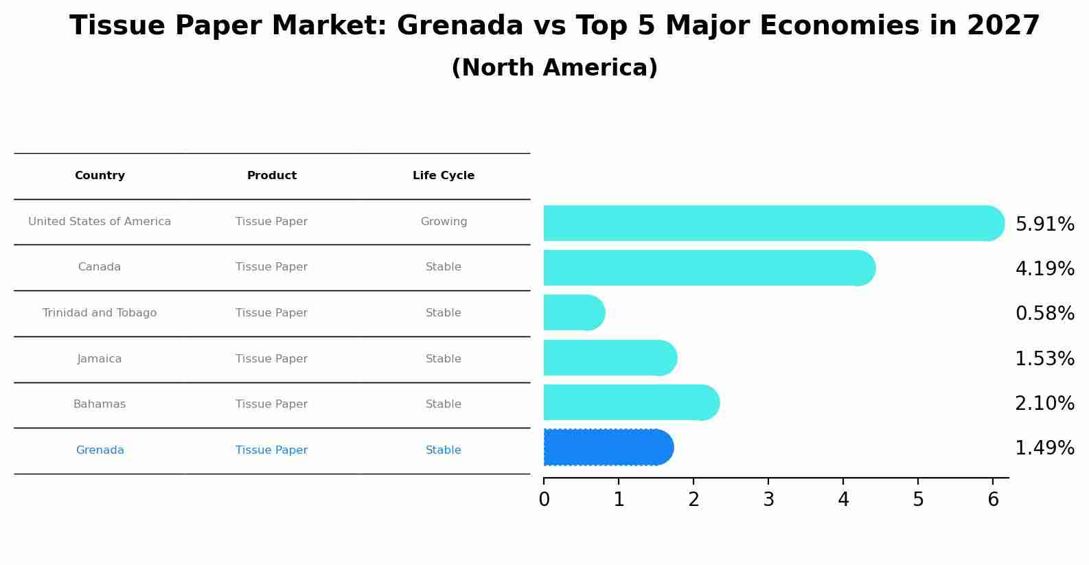 Tissue Paper Market: Grenada vs Top 5 Major Economies in 2027 (North America)