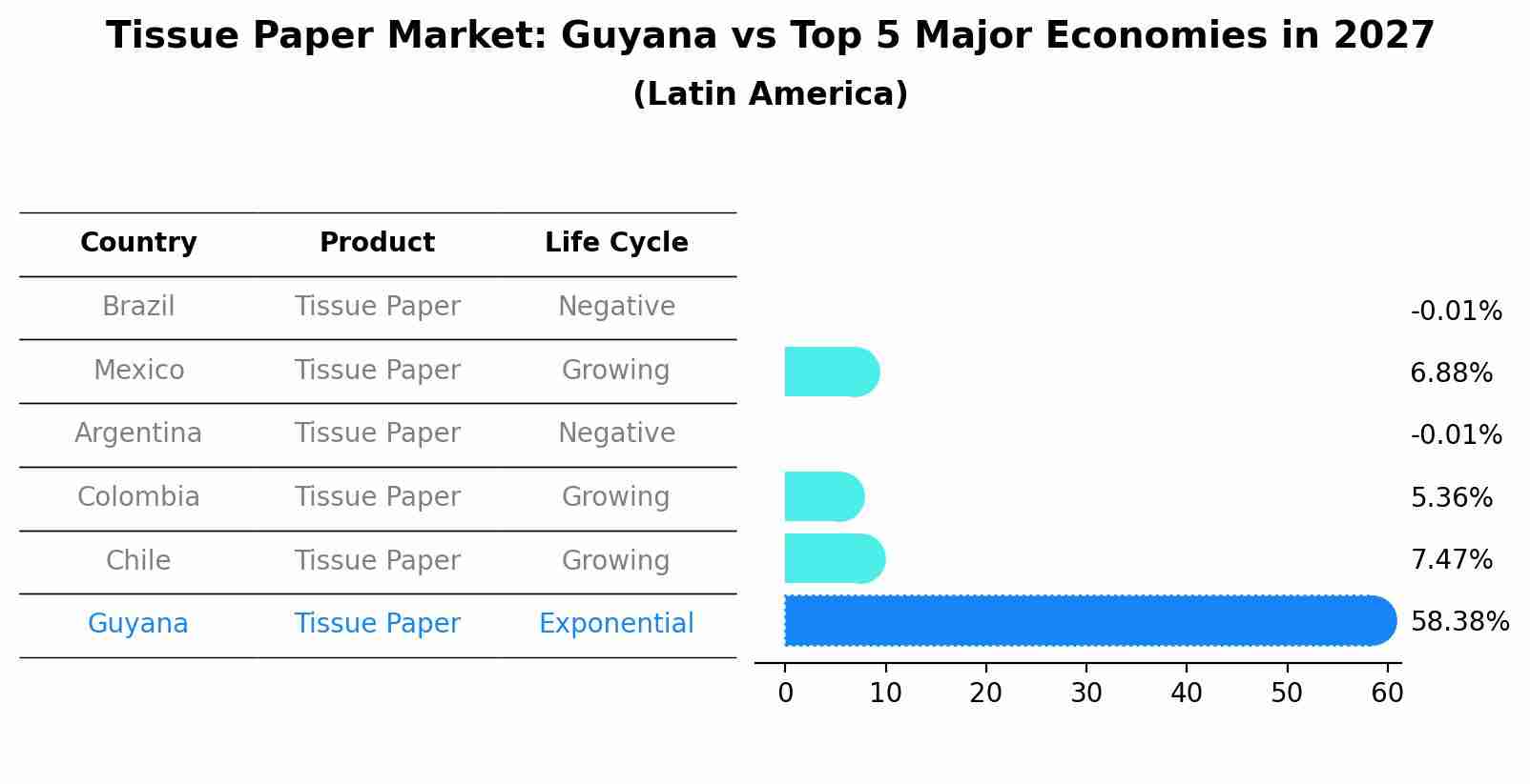 Tissue Paper Market: Guyana vs Top 5 Major Economies in 2027 (Latin America)