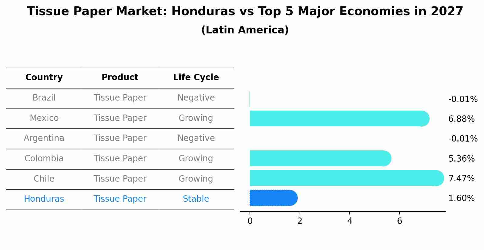 Tissue Paper Market: Honduras vs Top 5 Major Economies in 2027 (Latin America)