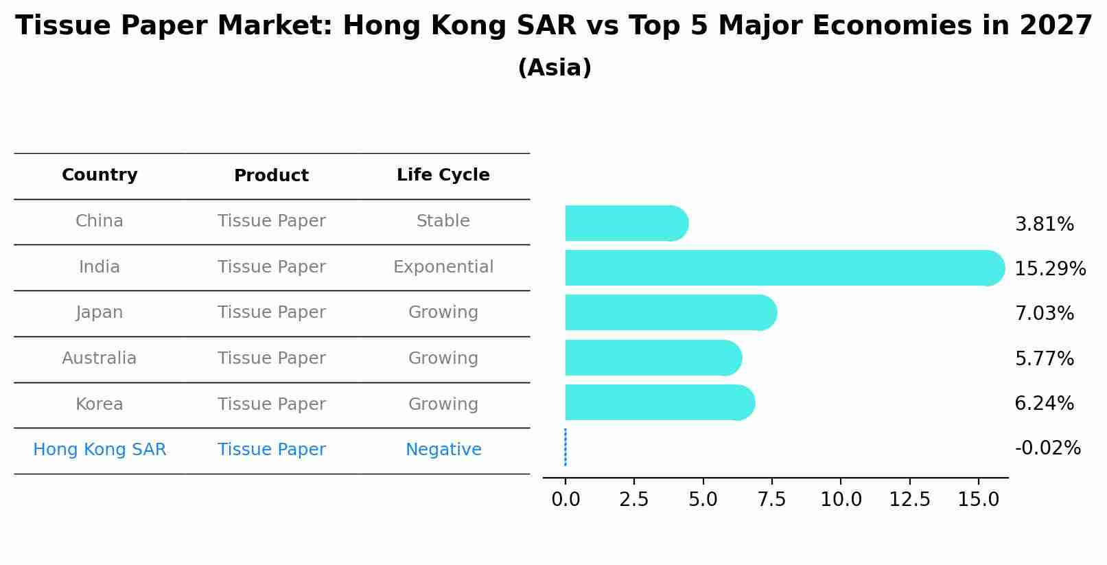 Tissue Paper Market: Hong Kong SAR vs Top 5 Major Economies in 2027 (Asia)