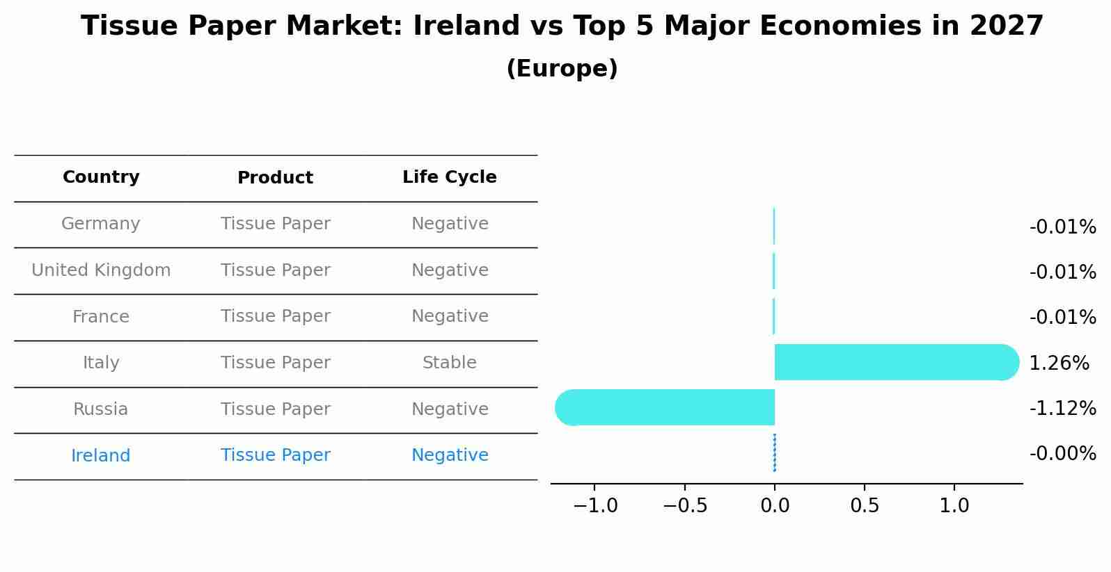 Tissue Paper Market: Ireland vs Top 5 Major Economies in 2027 (Europe)