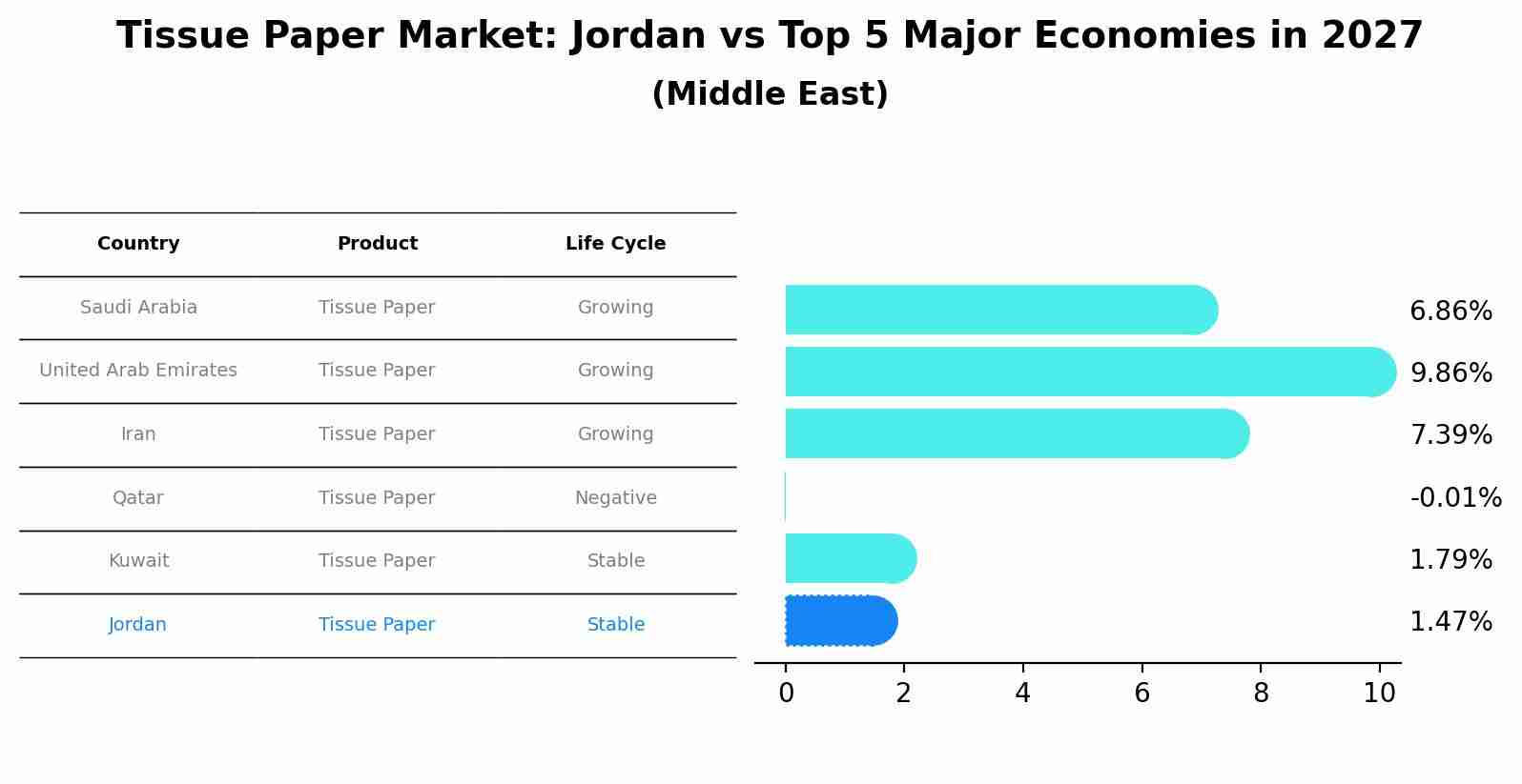 Tissue Paper Market: Jordan vs Top 5 Major Economies in 2027 (Middle East)