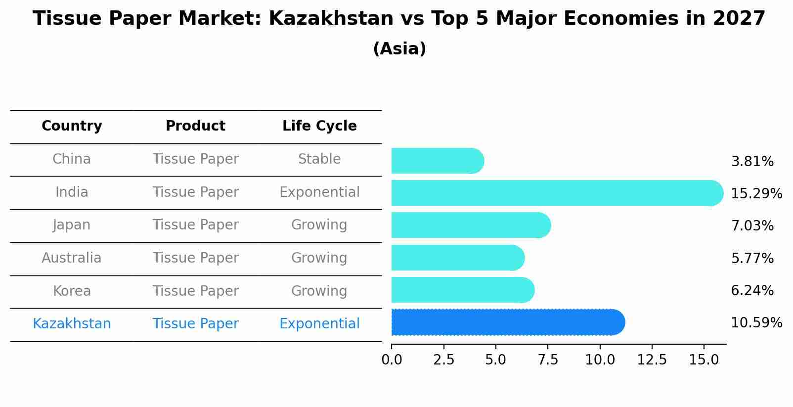 Tissue Paper Market: Kazakhstan vs Top 5 Major Economies in 2027 (Asia)