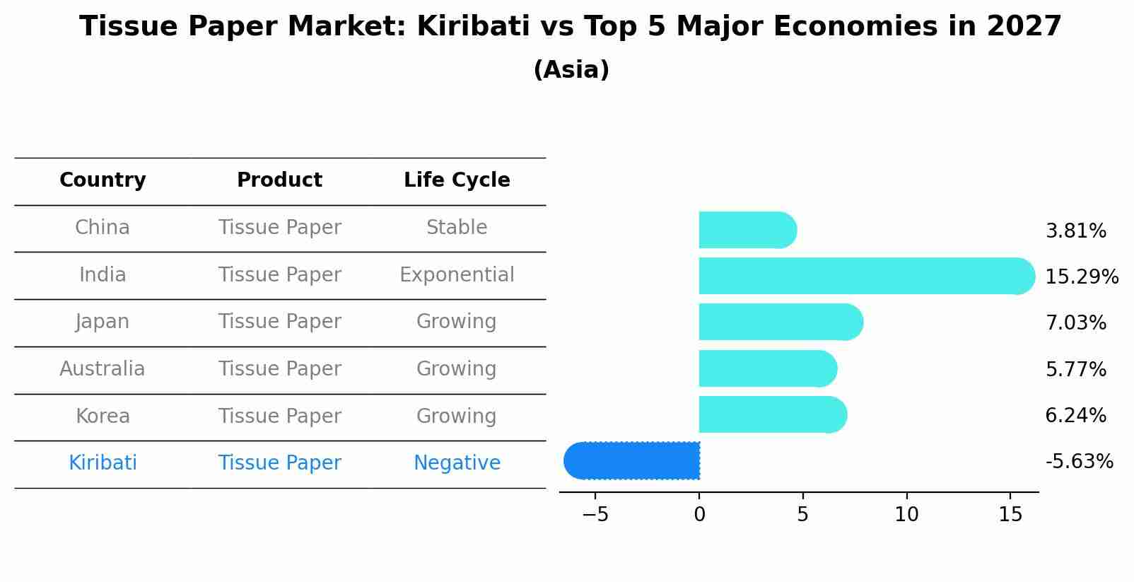 Tissue Paper Market: Kiribati vs Top 5 Major Economies in 2027 (Asia)