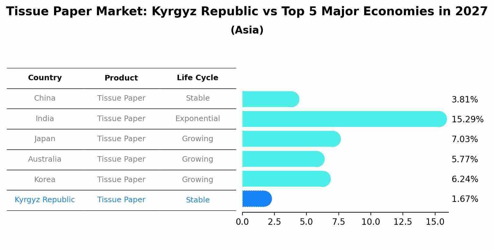 Tissue Paper Market: Kyrgyz Republic vs Top 5 Major Economies in 2027 (Asia)