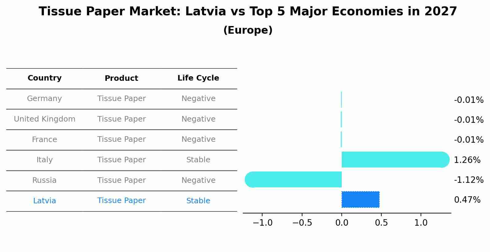 Tissue Paper Market: Latvia vs Top 5 Major Economies in 2027 (Europe)
