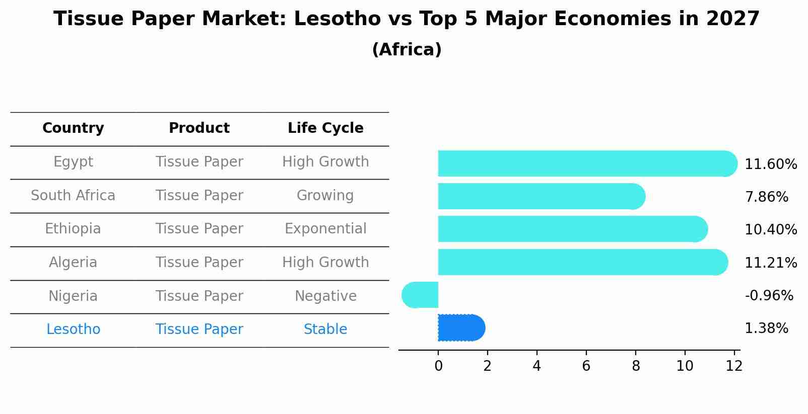 Tissue Paper Market: Lesotho vs Top 5 Major Economies in 2027 (Africa)
