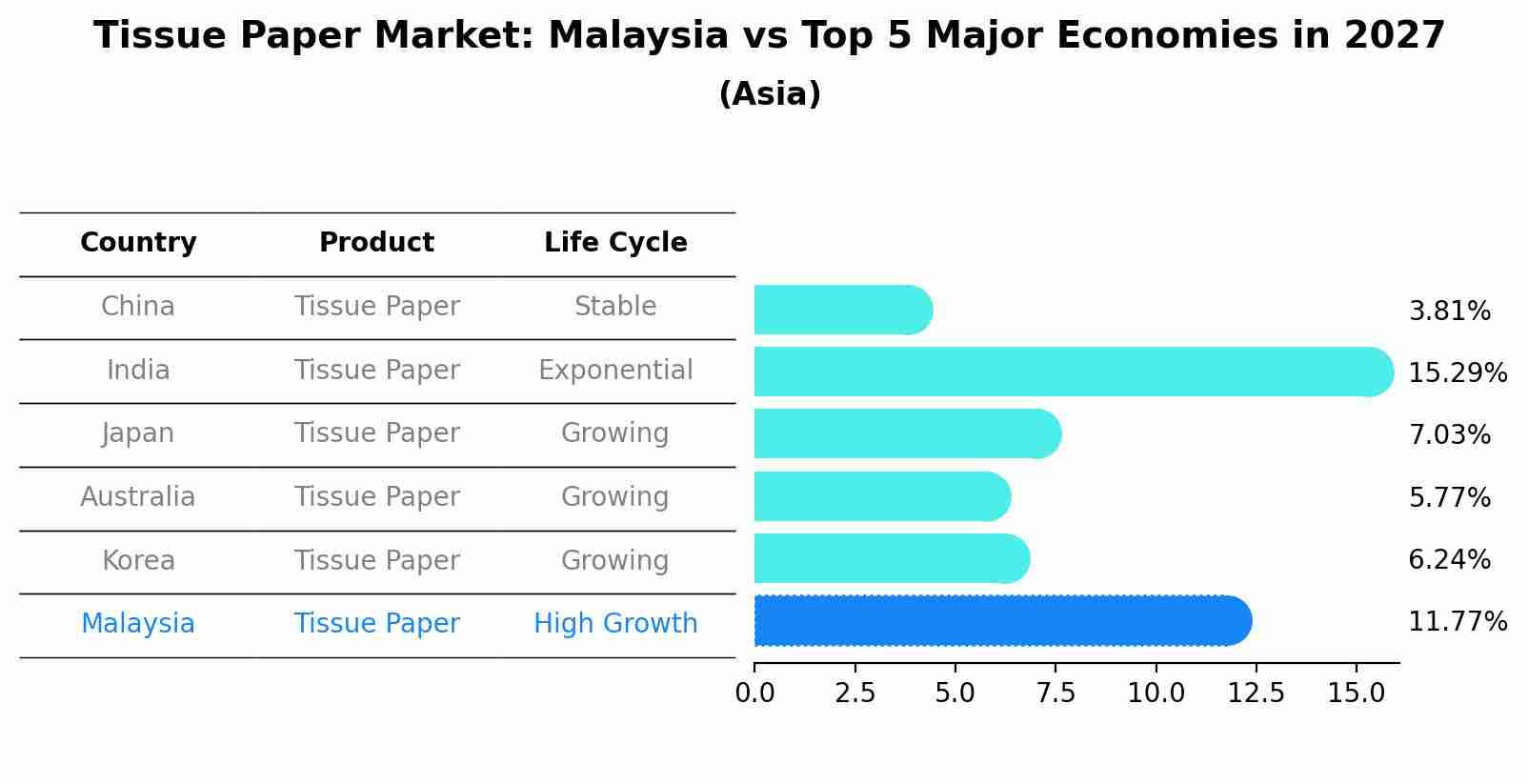 Tissue Paper Market: Malaysia vs Top 5 Major Economies in 2027 (Asia)