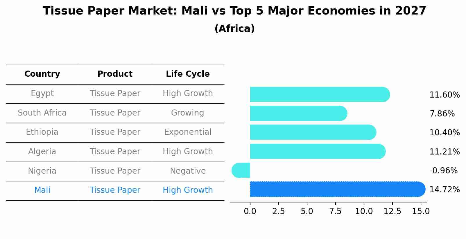 Tissue Paper Market: Mali vs Top 5 Major Economies in 2027 (Africa)