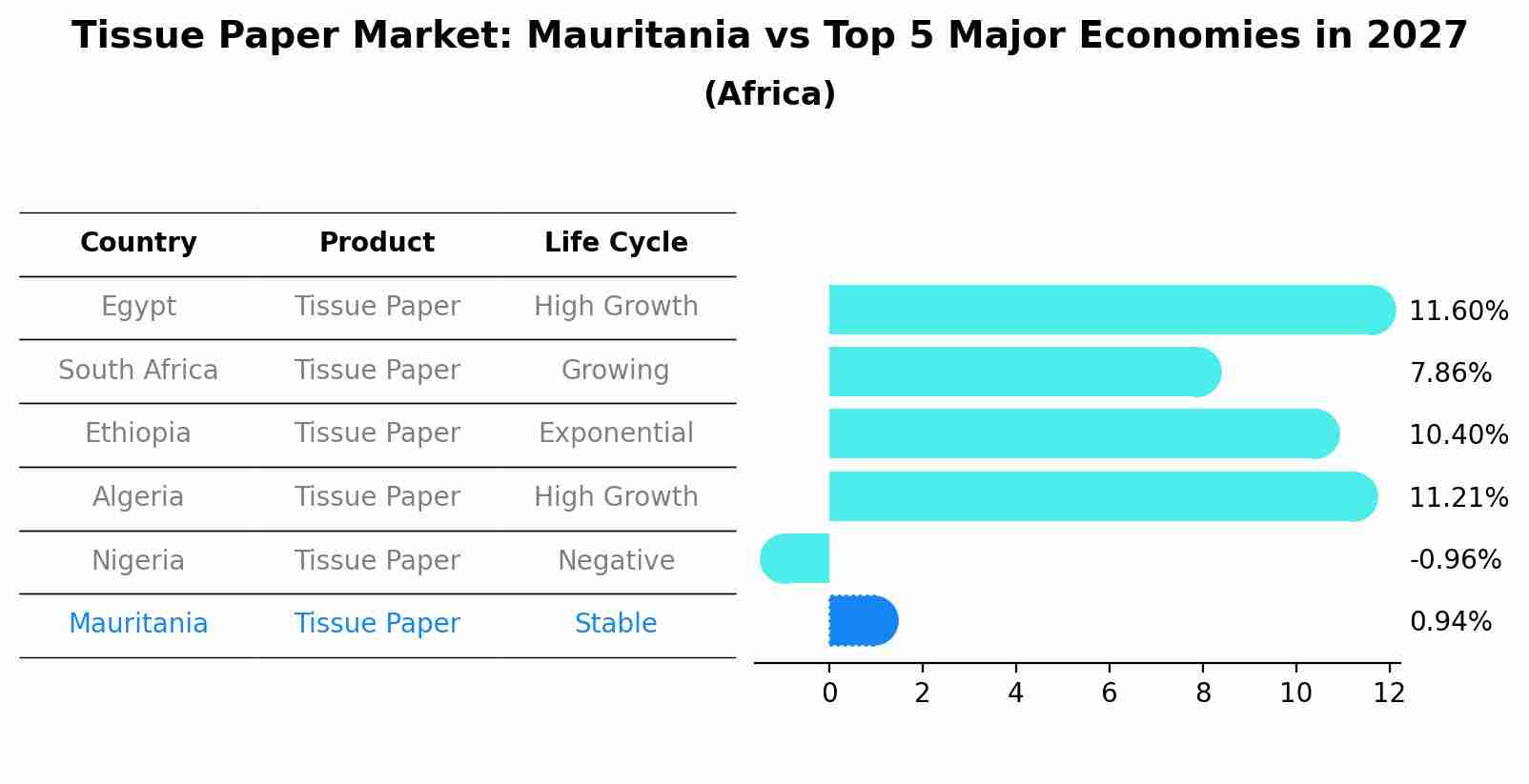 Tissue Paper Market: Mauritania vs Top 5 Major Economies in 2027 (Africa)